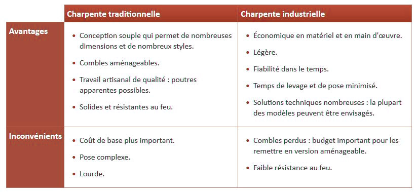 Charpente professionnelle en Moselle